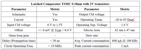 Block Diagram -- Clock latched comparator for 2V supply and PMOS type input designed in 0.18um 6M TSMC technology. 