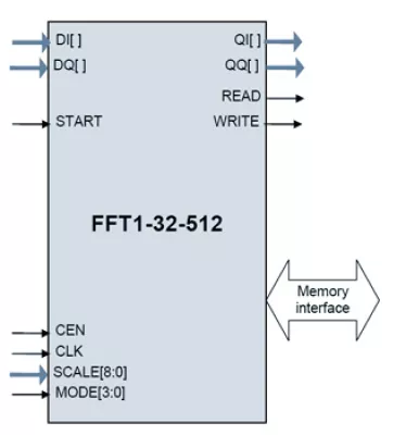 32-512 Point Streaming FFT Block Diagram