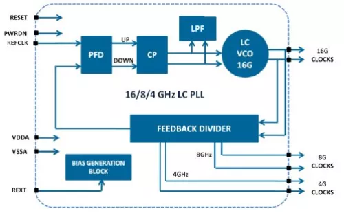 High Speed Low Jitter 16GHz Output LC PLL  Block Diagram