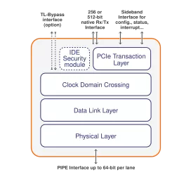 Block Diagram -- PCIe 5.0 Controller 