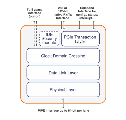 PCIe 5.0 Controller supporting Endpoint, Root Port, Switch, Bridge and advanced features Block Diagram