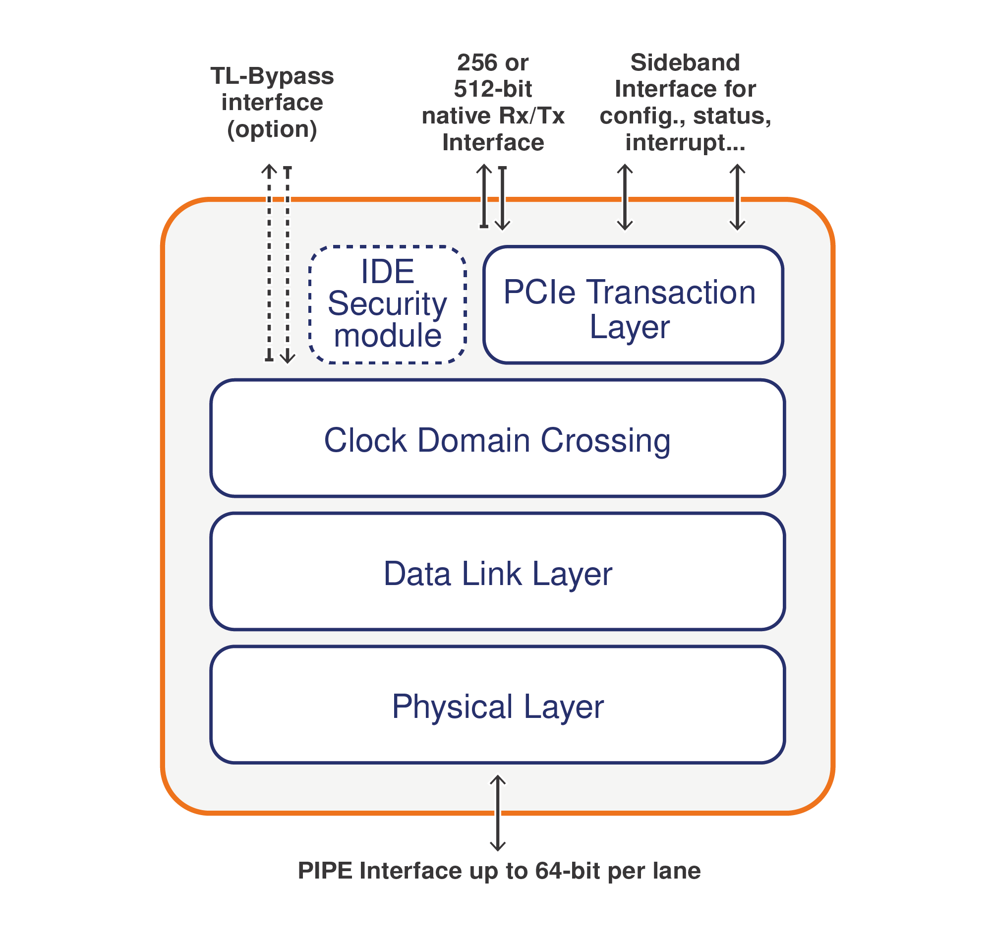 Block Diagram -- PCIe 5.0 Controller supporting Endpoint, Root Port, Switch, Bridge and advanced features 