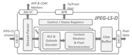 Block Diagram -- Lossless & Near-Lossless JPEG-LS Decoder 