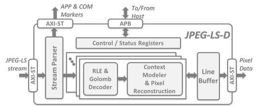 Block Diagram -- Lossless & Near-Lossless JPEG-LS Decoder 