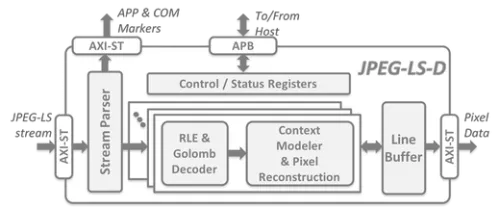 Lossless & Near-Lossless JPEG-LS Decoder Block Diagram