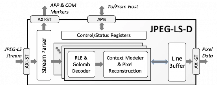 Lossless & Near-Lossless JPEG-LS Decoder Block Diagram