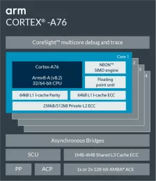 Block Diagram -- Arm Cortex-A76 