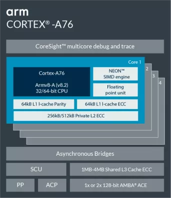 Arm Cortex-A76 Block Diagram