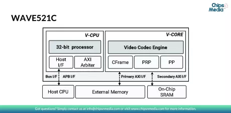 Block Diagram -- HEVC/H.265, H.264 Multi format Codec IP for 4K 60fps 