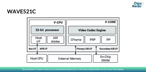 HEVC/H.265, H.264 Multi format Codec IP for 4K 60fps Block Diagram