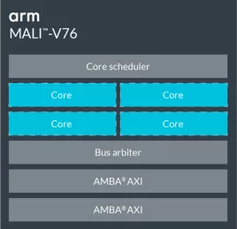 Block Diagram -- Mali-V76 Video Processor 