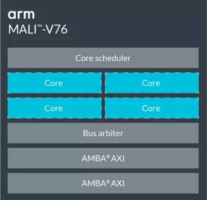 Mali-V76 Video Processor Block Diagram