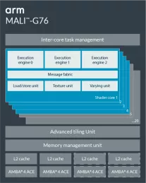 Block Diagram -- Mali-G76 GPU  