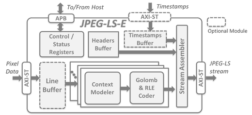 Block Diagram -- Lossless & Near-Lossless JPEG-LS Encoder 