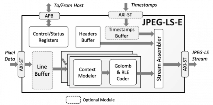 Lossless & Near-Lossless JPEG-LS Encoder Block Diagram