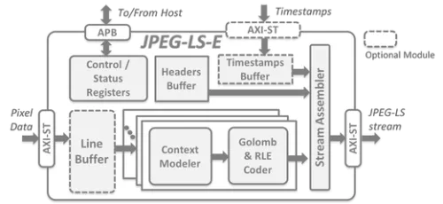 Lossless & Near-Lossless JPEG-LS Encoder Block Diagram