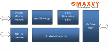 Block Diagram -- MIPI-I3C HOST (SDR) 