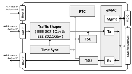 Block Diagram -- TSN Ethernet Endpoint Controller 