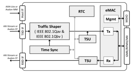 TSN Ethernet Endpoint Controller Block Diagram