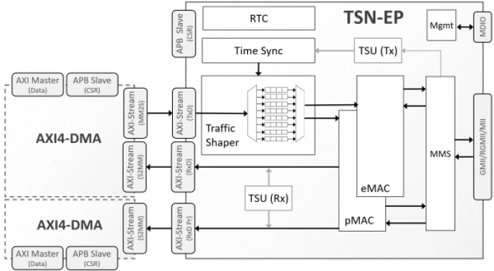 TSN Ethernet Endpoint Controller Block Diagram