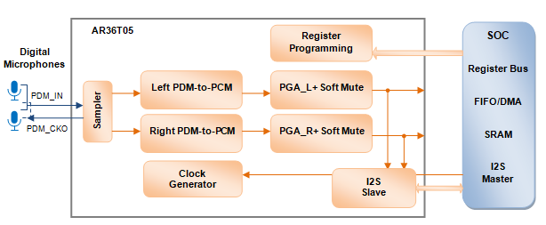 Block Diagram -- 120dB PDM-to-PCM Digital Microphone Interface 