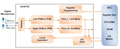 Block Diagram -- 120dB PDM-to-PCM Digital Microphone Interface 