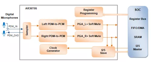 120dB PDM-to-PCM Digital Microphone Interface Block Diagram