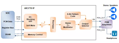 Block Diagram -- 105dB PCM-to-PDM Stereo Converter 