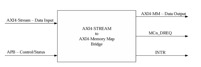 AXI4-Stream to/from AXI Memory Map - AXI4-Stream Conversion to AXI Memory Map, 16 Channels Block Diagram