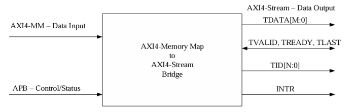 AXI4-Stream to/from AXI Memory Map - AXI Memory Map Conversion to AXI4-Stream, 16 Channels Block Diagram