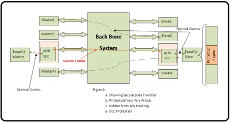 Block Diagram -- Security Gasket to hide transaction to range of addresses for SPA and DPA and secure Data using End-to-End ECC. 