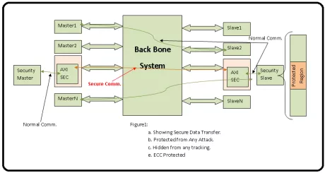 Block Diagram -- Security Gasket to hide transaction to range of addresses for SPA and DPA and secure Data using End-to-End ECC. 