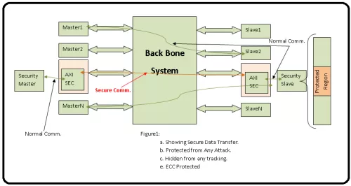 Security Gasket to hide transaction to range of addresses for SPA and DPA and secure Data using End-to-End ECC. Block Diagram