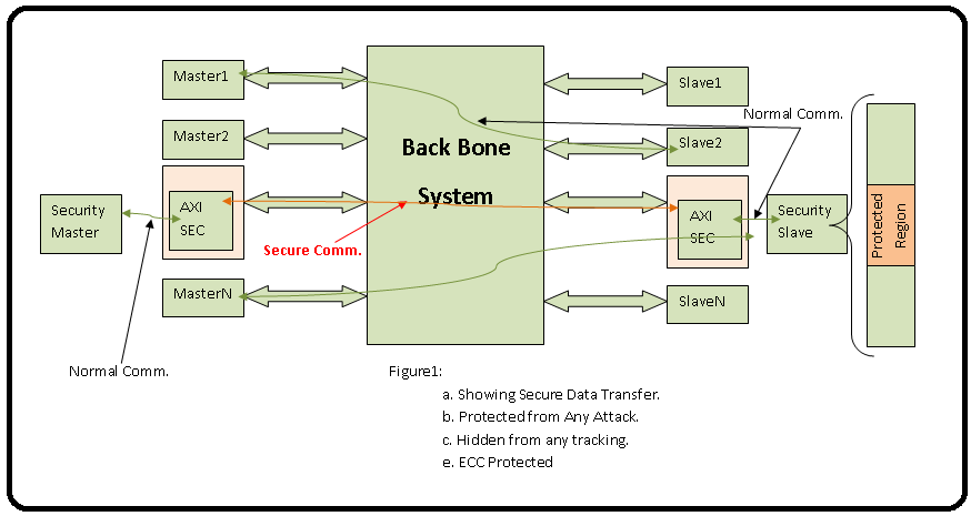 Block Diagram -- Security Gasket to hide transaction to range of addresses for SPA and DPA and secure Data using End-to-End ECC. 