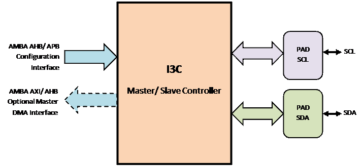 Block Diagram -- I3C Master and Slave Dual Role Controller 