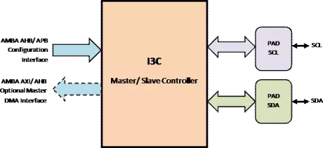 Block Diagram -- I3C Master and Slave Dual Role Controller 