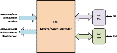 I3C Master and Slave Dual Role Controller Block Diagram