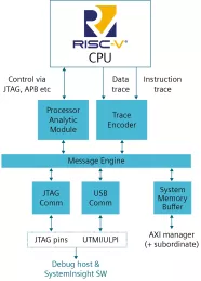 Block Diagram -- Tessent RISC-V trace and debug 