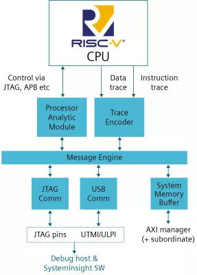 Tessent RISC-V trace and debug Block Diagram