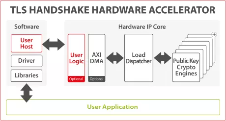 Block Diagram -- Secure-IC's Securyzr(TM)  TLS Handshake Hardware Accelerator 