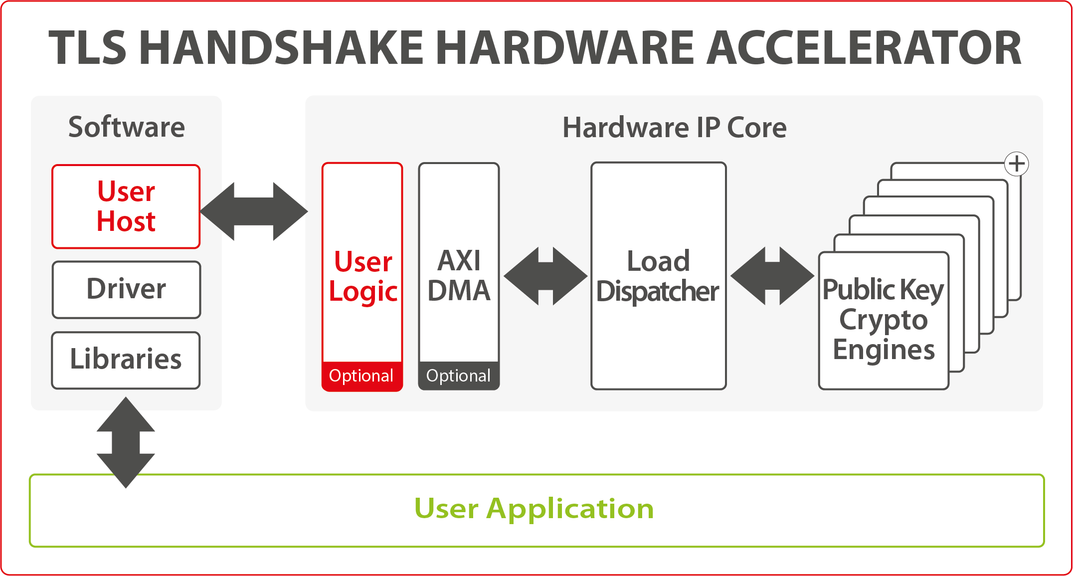 Block Diagram -- Secure-IC's Securyzr(TM)  TLS Handshake Hardware Accelerator 