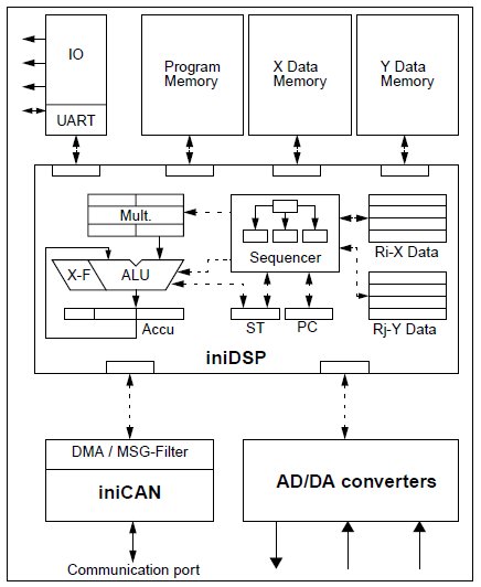 Block Diagram -- 16-bit Fixed-Point DSP 