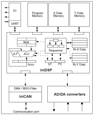 16-bit Fixed-Point DSP Block Diagram