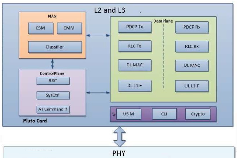 Block Diagram -- LTE Release-9 UE Protocol Stack (L2-L3) SW IP 