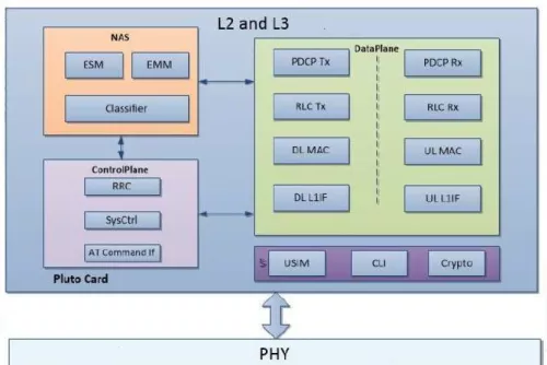 LTE Release-9 UE Protocol Stack (L2-L3) SW IP Block Diagram