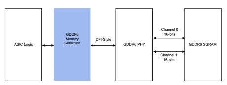 Block Diagram -- GDDR6 Controller 