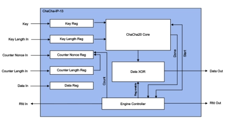 Block Diagram -- ChaCha20 Accelerators 