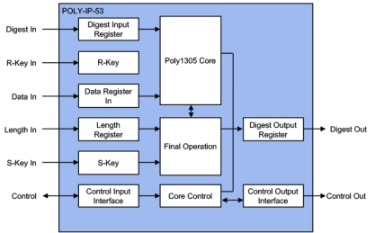 Block Diagram -- Poly1305 Crypto Accelerator 