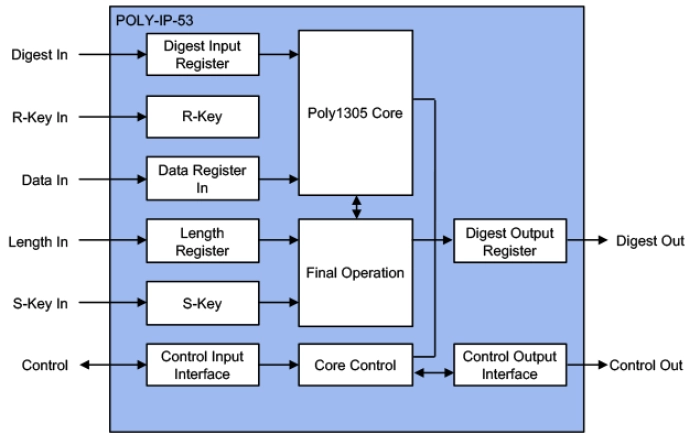 Poly1305 Crypto Accelerator Block Diagram