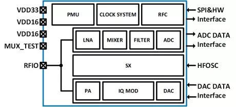 Block Diagram -- 2.4GHz transceiver for Bluetooth application  